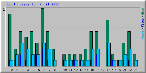 Hourly usage for April 2008