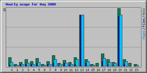 Hourly usage for May 2008