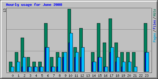 Hourly usage for June 2008