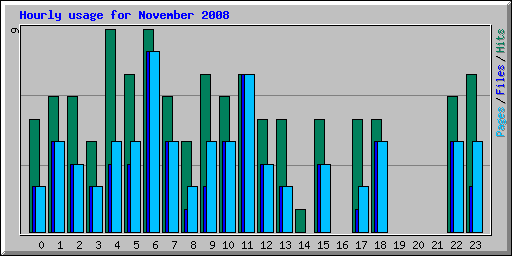 Hourly usage for November 2008