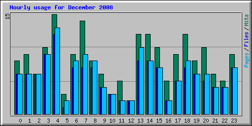 Hourly usage for December 2008