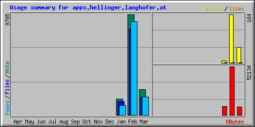 Usage summary for apps.hellinger.langhofer.at