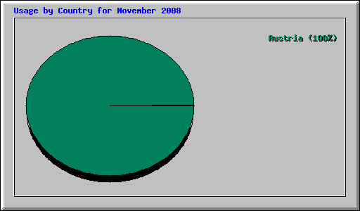 Usage by Country for November 2008