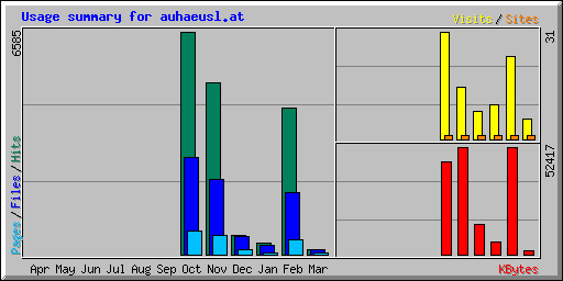 Usage summary for auhaeusl.at