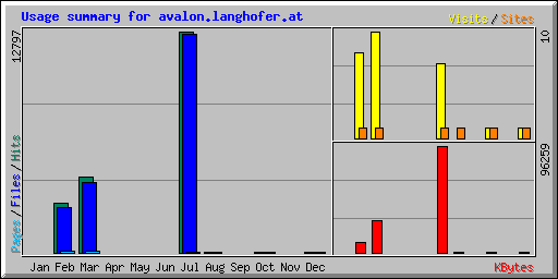 Usage summary for avalon.langhofer.at