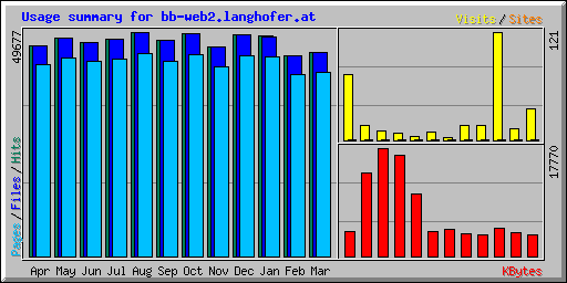 Usage summary for bb-web2.langhofer.at