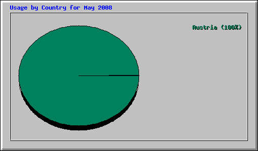 Usage by Country for May 2008