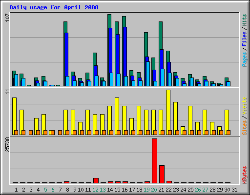 Daily usage for April 2008