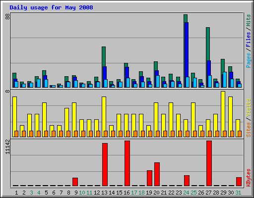 Daily usage for May 2008