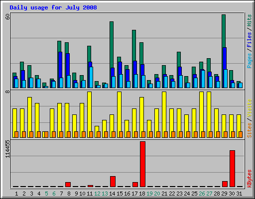 Daily usage for July 2008