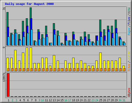 Daily usage for August 2008