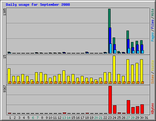 Daily usage for September 2008