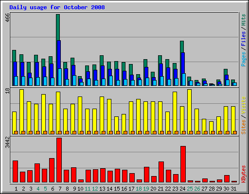 Daily usage for October 2008