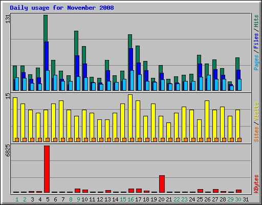 Daily usage for November 2008