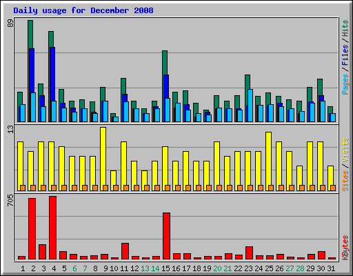 Daily usage for December 2008