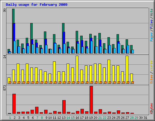 Daily usage for February 2009