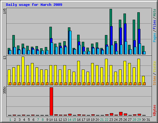 Daily usage for March 2009