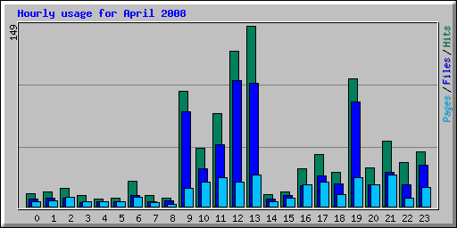 Hourly usage for April 2008