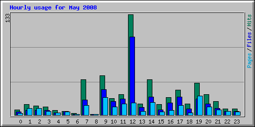 Hourly usage for May 2008