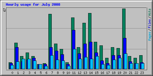 Hourly usage for July 2008