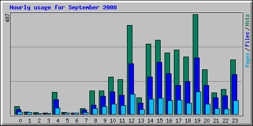 Hourly usage for September 2008