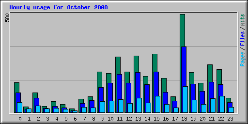 Hourly usage for October 2008