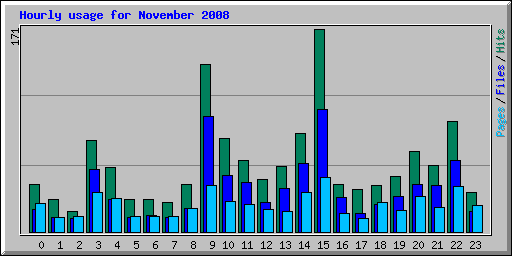 Hourly usage for November 2008