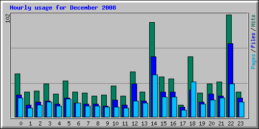 Hourly usage for December 2008