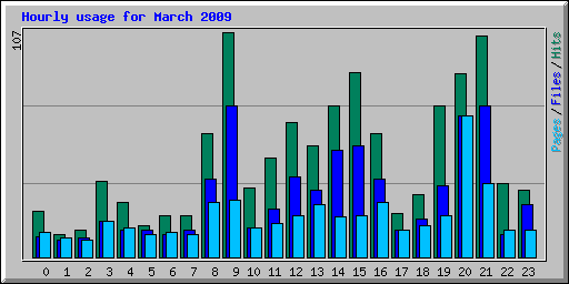 Hourly usage for March 2009