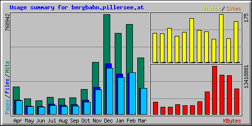 Usage summary for bergbahn.pillersee.at