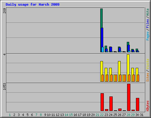 Daily usage for March 2009