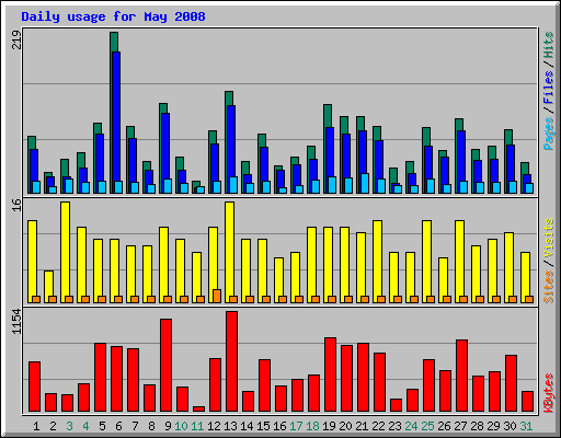 Daily usage for May 2008