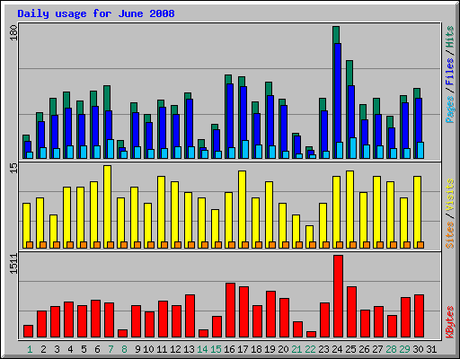 Daily usage for June 2008