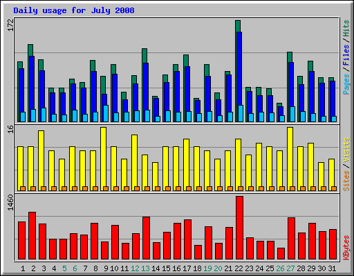 Daily usage for July 2008