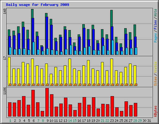 Daily usage for February 2009