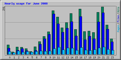 Hourly usage for June 2008