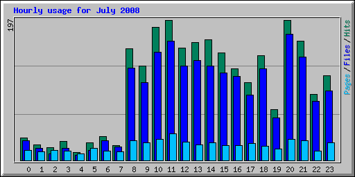 Hourly usage for July 2008