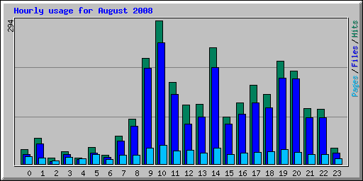 Hourly usage for August 2008