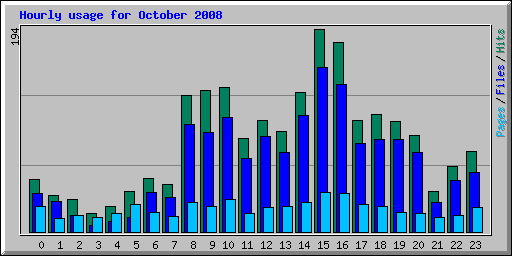 Hourly usage for October 2008