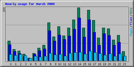 Hourly usage for March 2009