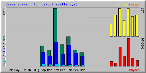 Usage summary for cambotravellers.at