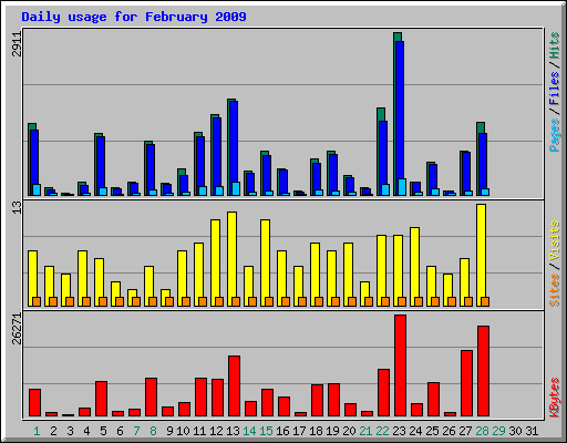 Daily usage for February 2009