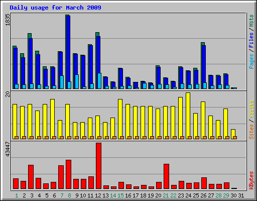 Daily usage for March 2009