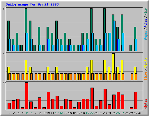 Daily usage for April 2008