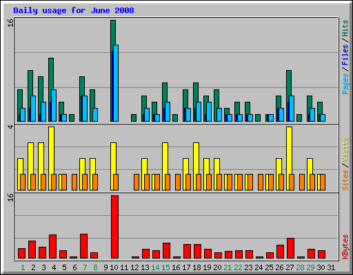 Daily usage for June 2008