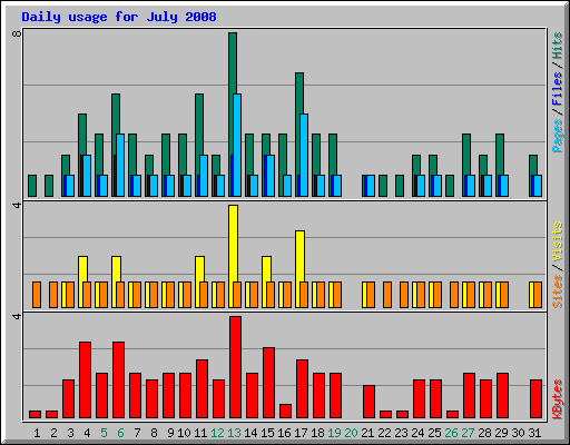 Daily usage for July 2008