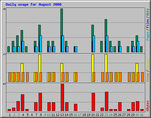 Daily usage for August 2008