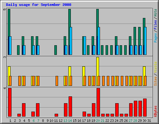 Daily usage for September 2008