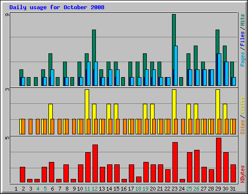 Daily usage for October 2008