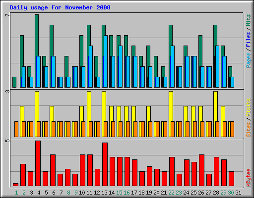 Daily usage for November 2008